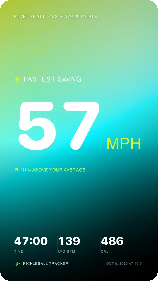 Flex share card: fastest swing 57 mph, 111% above your average, with time, heart rate and calories