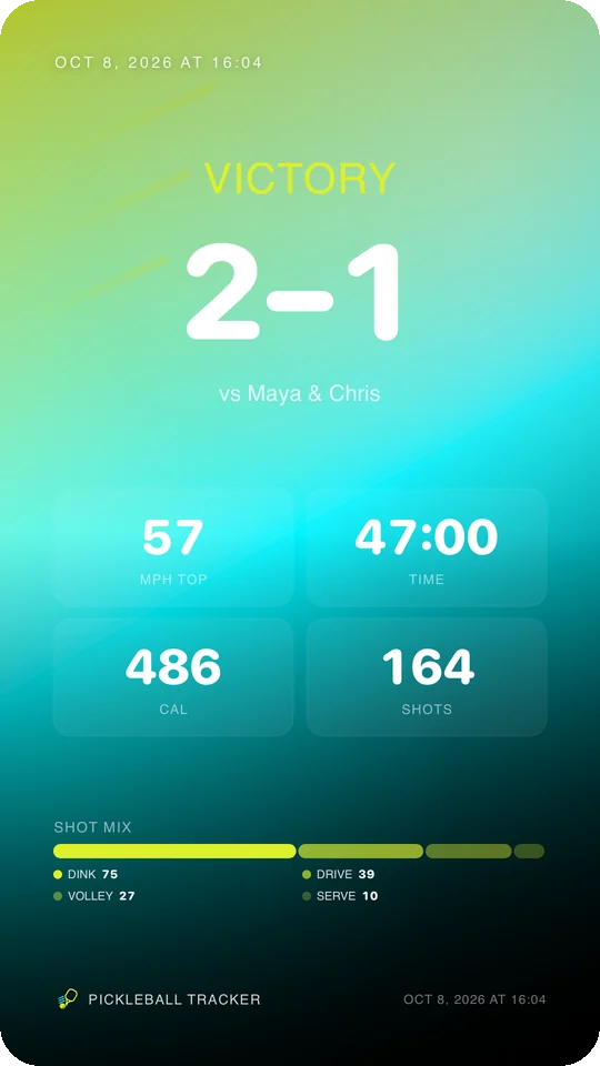 Recap share card: Victory 2-1 vs Maya and Chris, with top speed, time, calories, shots and the shot mix
